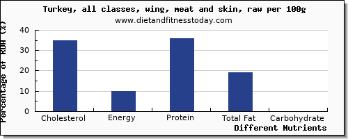 chart to show highest cholesterol in turkey wing per 100g